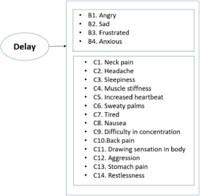 Properties of a Transport Instrument for Measuring Psychological Impacts of Delay on Commuters, Mokken Scale Analysis